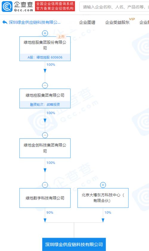 綠地控股關聯(lián)企業(yè)參股成立供應鏈科技公司，注冊資本1億元專注國內貿易代理