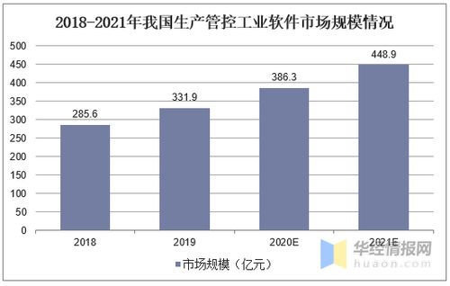 我國(guó)生產(chǎn)管控類軟件現(xiàn)狀分析 國(guó)產(chǎn)化浪潮中，國(guó)內(nèi)企業(yè)市場(chǎng)占有率穩(wěn)步提升